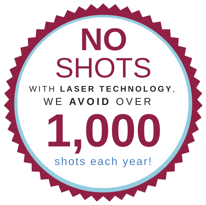 No Shots. With laser technology we avoid over 1,000 shots each year.
